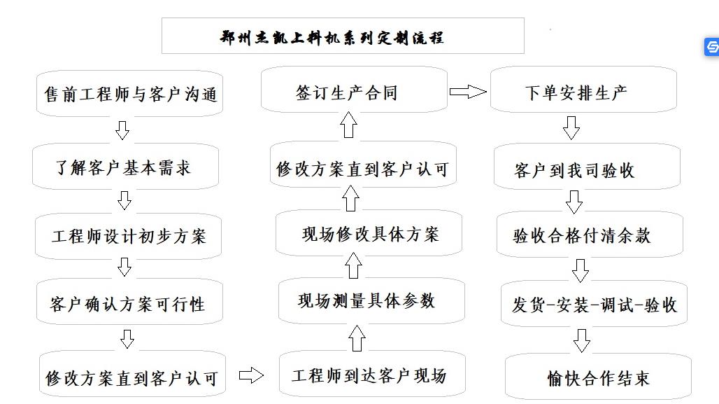 螺桿提升機廠家定制流程